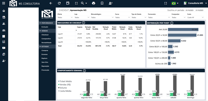 Análise de Checkout